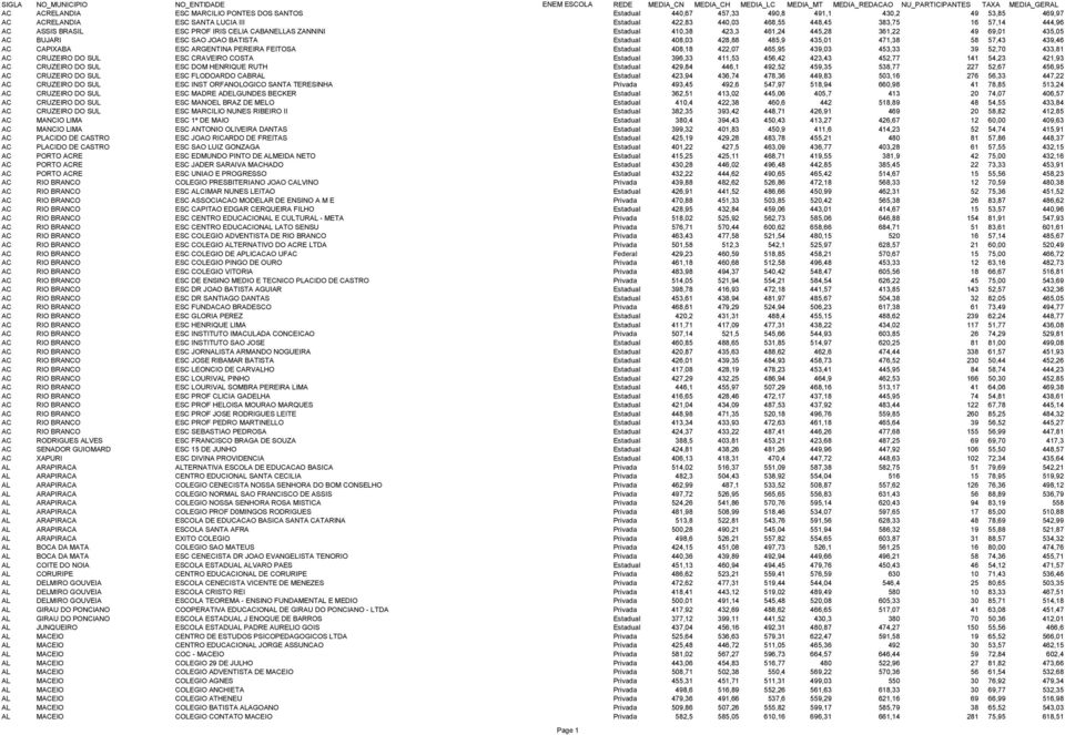 423,3 461,24 445,28 361,22 49 69,01 435,05 AC BUJARI ESC SAO JOAO BATISTA Estadual 408,03 428,88 485,9 435,01 471,38 58 57,43 439,46 AC CAPIXABA ESC ARGENTINA PEREIRA FEITOSA Estadual 408,18 422,07