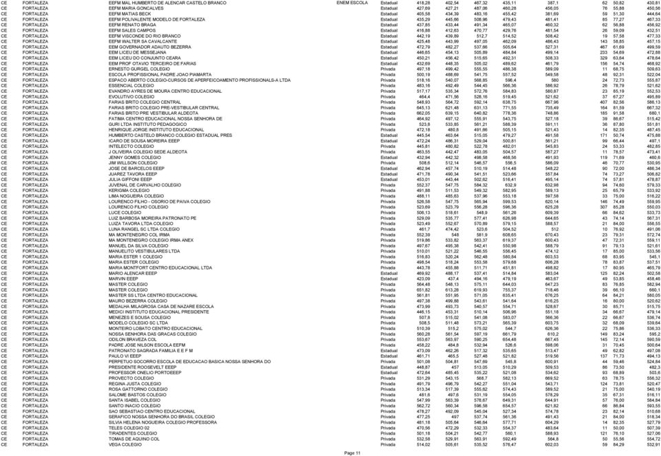 481,41 85 77,27 467,33 CE FORTALEZA EEFM RENATO BRAGA Estadual 437,85 433,44 491,34 465,07 460,32 62 56,88 456,92 CE FORTALEZA EEFM SALES CAMPOS Estadual 416,88 412,63 470,77 429,76 481,54 26 59,09