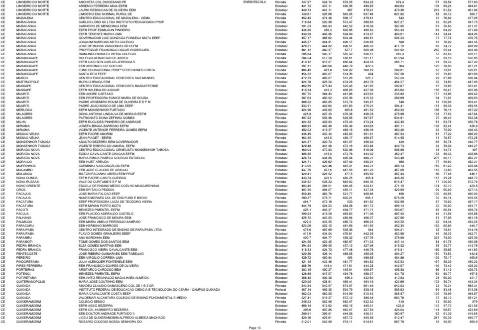 549,61 526,68 565,05 637,46 621,82 88 90,72 569,7 CE MADALENA CENTRO EDUCACIONAL DE MADALENA - CEMA Privada 452,45 474,36 506,17 478,81 642 10 76,92 477,95 CE MARACANAU CARLOS LOBO SC LTDA INSTITUTO