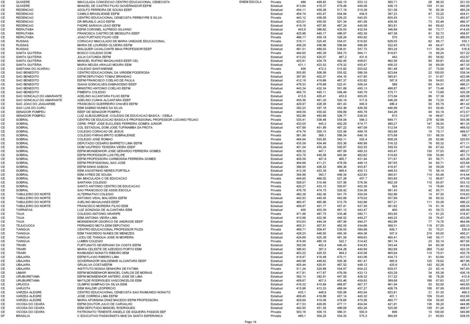 403,47 454,94 434,9 387,23 47 52,22 424,51 CE REDENCAO CENTRO EDUCACIONAL CENECISTA PERBOYRE E SILVA Privada 443,12 458,09 529,23 545,05 605,45 11 73,33 493,87 CE REDENCAO DR BRUNILO JACO EEFM