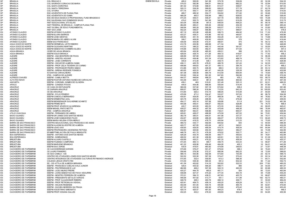 VITORIA Privada 477,74 500,11 541,85 539,61 550,38 52 62,65 514,83 DF BRASILIA ESC ADVENTISTA DE PLANALTINA Privada 469,7 489,32 554,17 554,62 571,82 22 59,46 516,95 DF BRASILIA ESC ADVENTISTA DO