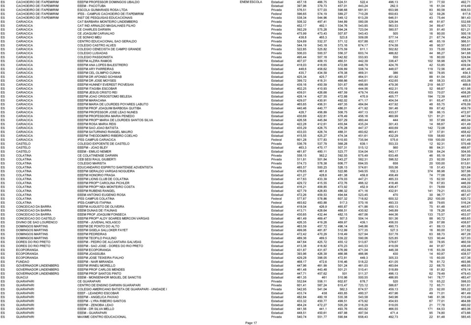 DE ITAPEMIRIM Federal 596,65 574,19 589,27 710,28 650,63 32 59,26 617,6 ES CACHOEIRO DE ITAPEMIRIM INST DE PESQUISAS EDUCACIONAIS Privada 538,34 544,96 549,12 613,29 646,51 43 75,44 561,43 ES