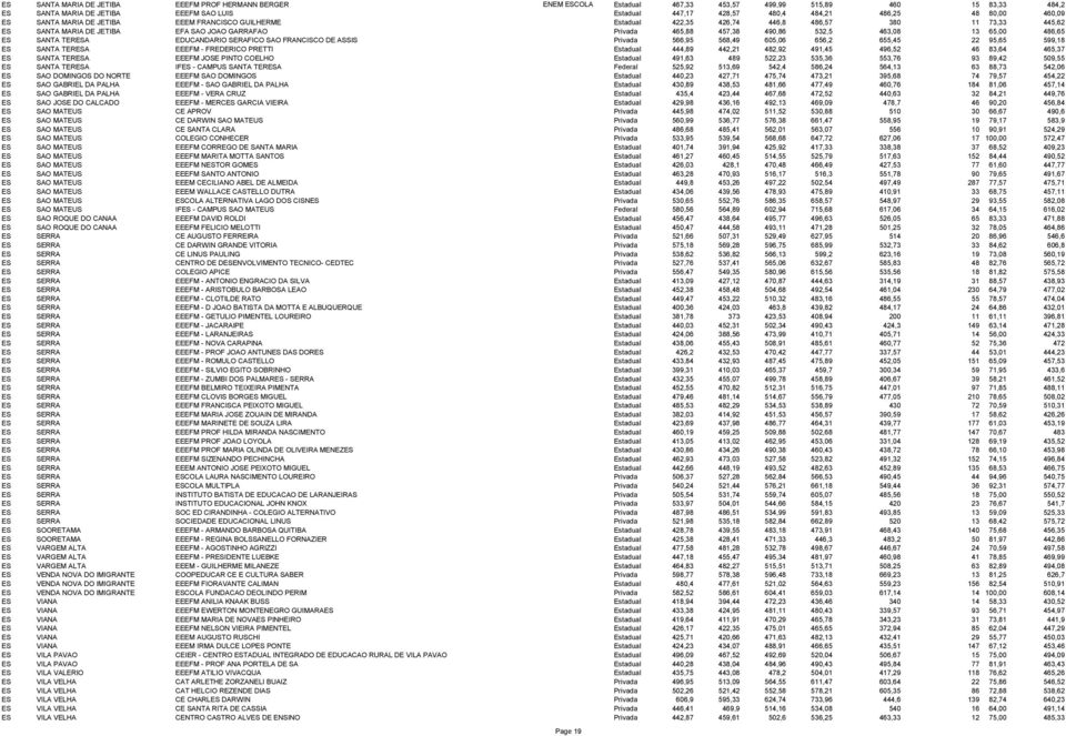 490,86 532,5 463,08 13 65,00 486,65 ES SANTA TERESA EDUCANDARIO SERAFICO SAO FRANCISCO DE ASSIS Privada 566,95 568,49 605,06 656,2 655,45 22 95,65 599,18 ES SANTA TERESA EEEFM - FREDERICO PRETTI