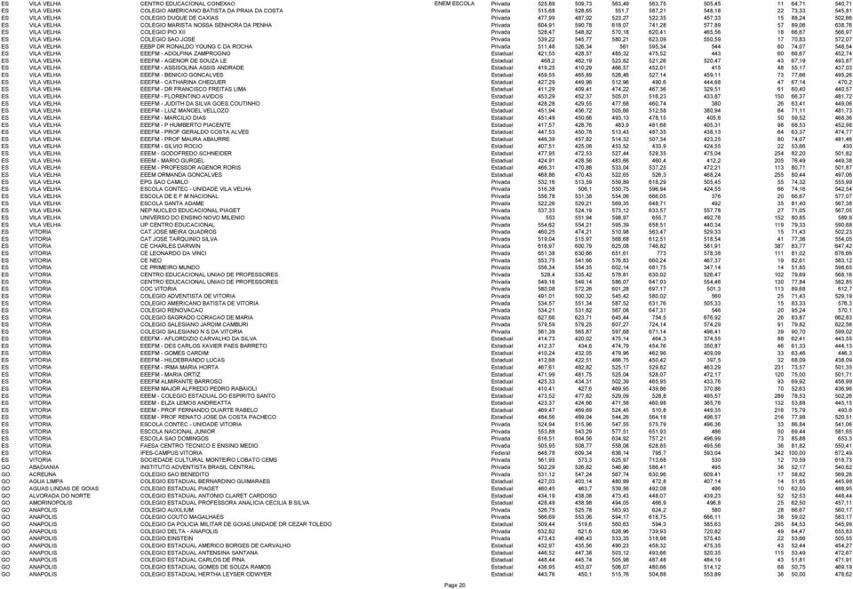 590,78 618,07 741,28 577,89 57 89,06 638,76 ES VILA VELHA COLEGIO PIO XII Privada 528,47 548,82 570,18 620,41 465,56 18 66,67 566,97 ES VILA VELHA COLEGIO SAO JOSE Privada 539,22 545,77 580,21 623,09