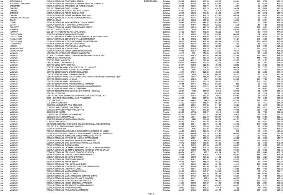 SENADOR FABIO LUCENA Estadual 417,65 403,29 450,75 430,02 394,74 19 55,88 425,43 AM CAREIRO ESCOLA ESTADUAL MARCAL MACHADO GIRAO Estadual 387,87 387,18 433,1 420,5 279,17 48 60,76 407,16 AM CAREIRO