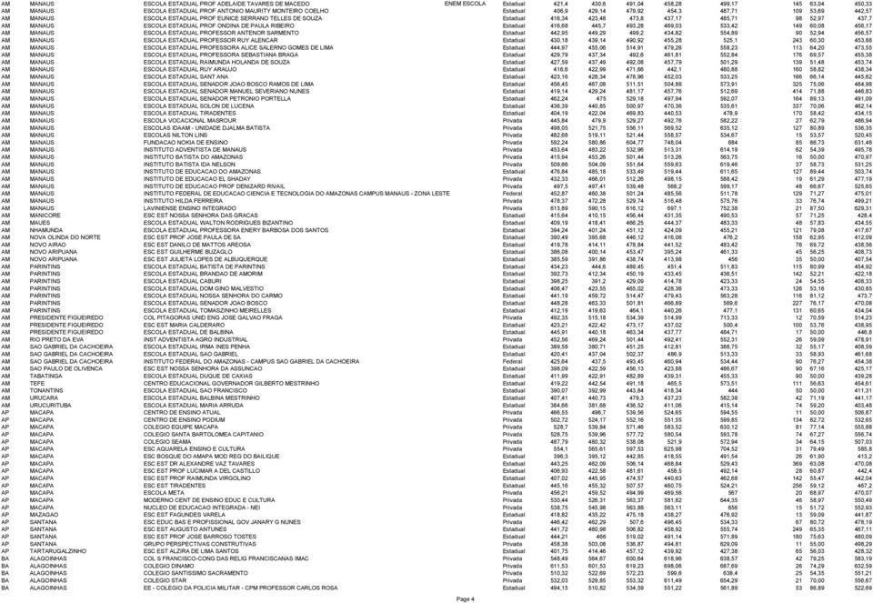 ESTADUAL PROF ONDINA DE PAULA RIBEIRO Estadual 416,68 445,7 493,28 469,03 533,42 149 60,08 456,17 AM MANAUS ESCOLA ESTADUAL PROFESSOR ANTENOR SARMENTO Estadual 442,95 449,29 499,2 434,82 554,89 90