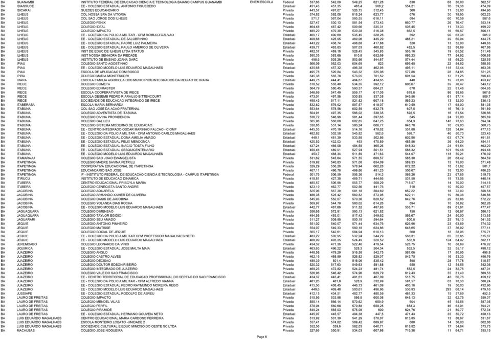 574,82 592,08 618,24 623,77 676 30 78,95 602,23 BA ILHEUS COL SAO JORGE DOS ILHEUS Privada 571,7 567,04 595,55 616,11 694 60 70,59 587,6 BA ILHEUS COLEGIO FENIX Privada 527,47 530,13 581,54 573,43