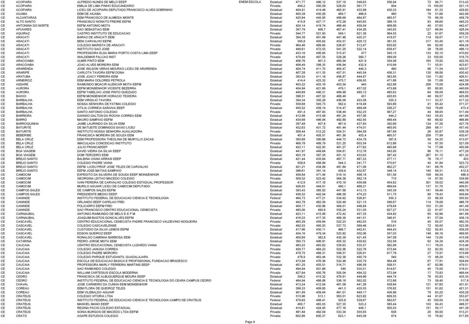 480 78 51,66 442,99 CE ALCANTARAS EEM FRANCISCO DE ALMEIDA MONTE Estadual 425,64 445,95 498,69 464,87 485,57 79 66,39 458,79 CE ALTO SANTO FRANCISCO NONATO FREIRE EEFM Estadual 415,8 427,17 472,29