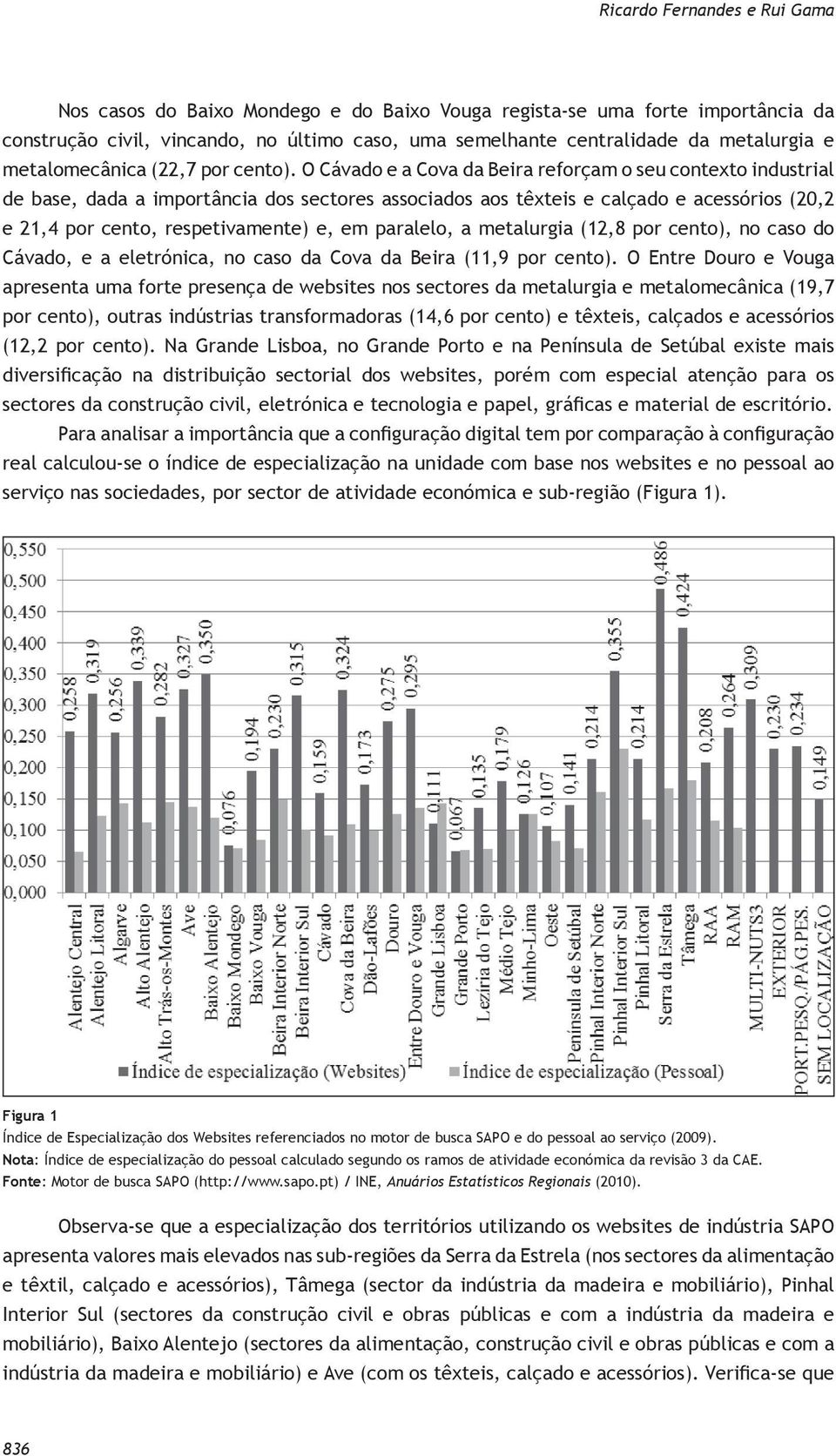 O Cávado e a Cova da Beira reforçam o seu contexto industrial de base, dada a importância dos sectores associados aos têxteis e calçado e acessórios (20,2 e 21,4 por cento, respetivamente) e, em