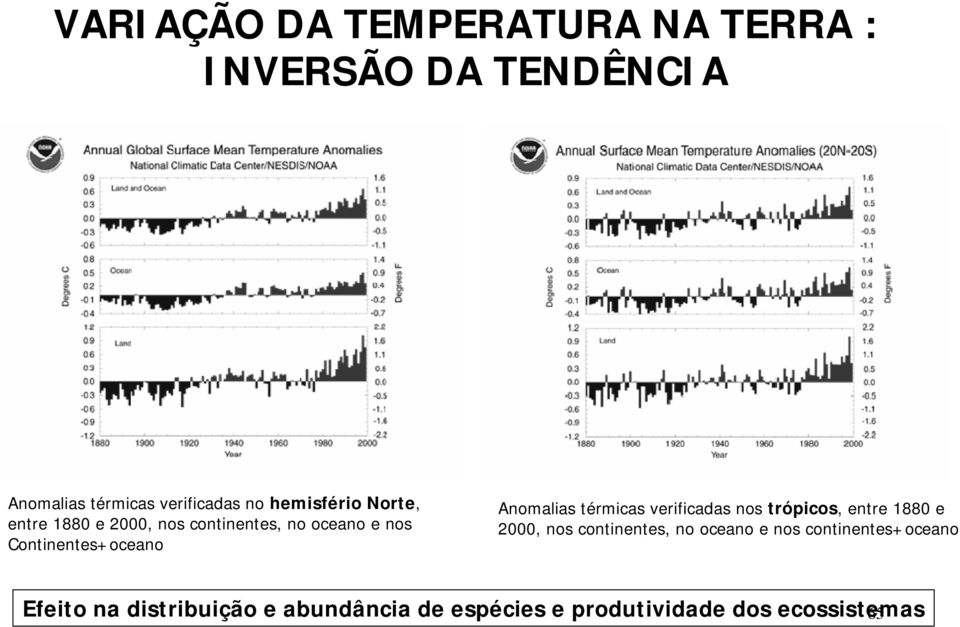 Anomalias térmicas verificadas nos trópicos, entre 1880 e 2000, nos continentes, no oceano e