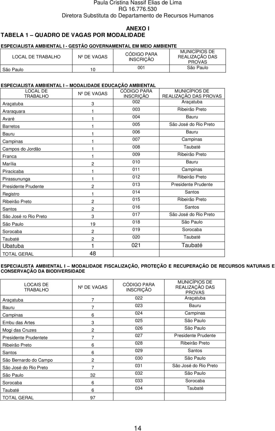 VAGAS São Paulo 10 CÓDIGO PARA INSCRIÇÃO MUNICÍPIOS DE REALIZAÇÃO DAS PROVAS 001 São Paulo ESPECIALISTA AMBIENTAL I MODALIDADE EDUCAÇÃO AMBIENTAL LOCAL DE CÓDIGO PARA MUNICÍPIOS DE Nº DE VAGAS