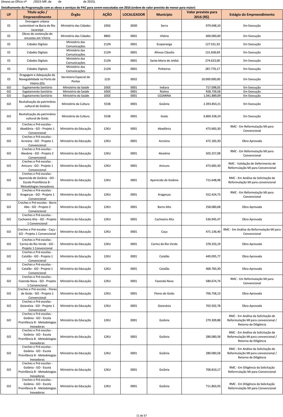 Serra 979.048,10 Em Execução Cidades 8865 0001 Vitória 600.000,00 Em Execução Secretaria Especial de Portos 212N 0001 Ecoporanga 127.531,92 Em Execução 212N 0001 Afonso Cláudio 131.