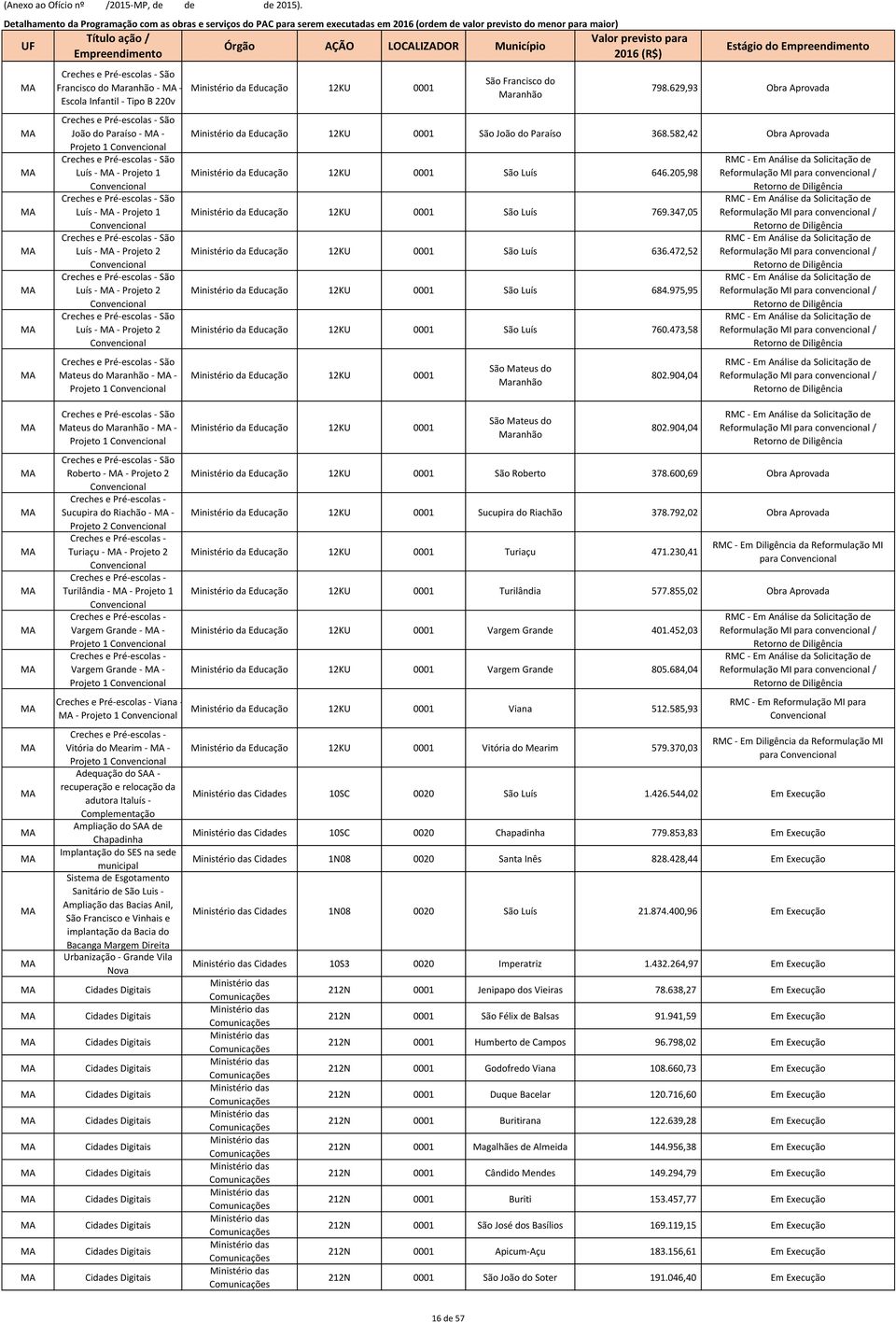 Maranhão - - Projeto 1 Órgão AÇÃO LOCIZADOR Município Ministério da Educação 12KU 0001 São Francisco do Maranhão 798.629,93 Obra Aprovada Ministério da Educação 12KU 0001 São João do Paraíso 368.