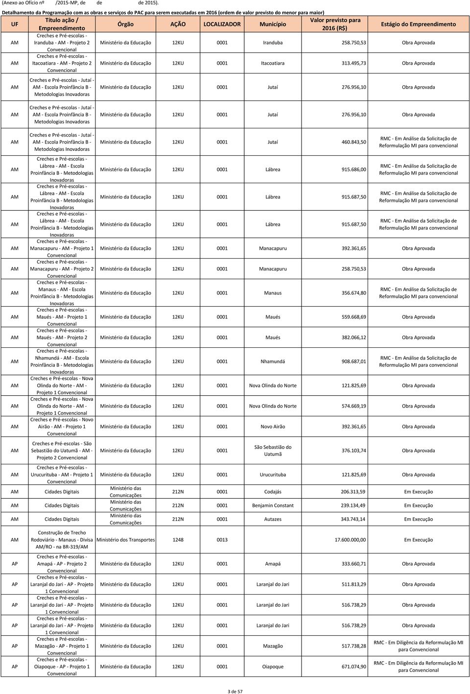 750,53 Obra Aprovada Ministério da Educação 12KU 0001 Itacoatiara 313.495,73 Obra Aprovada Ministério da Educação 12KU 0001 Jutaí 276.