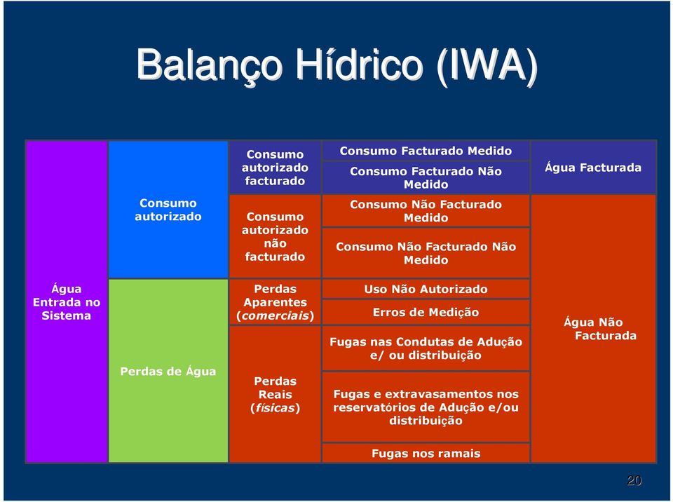 Perdas de Água Perdas Aparentes (comerciais) Perdas Reais (físicas) Uso Não Autorizado Erros de Medição Fugas nas Condutas de