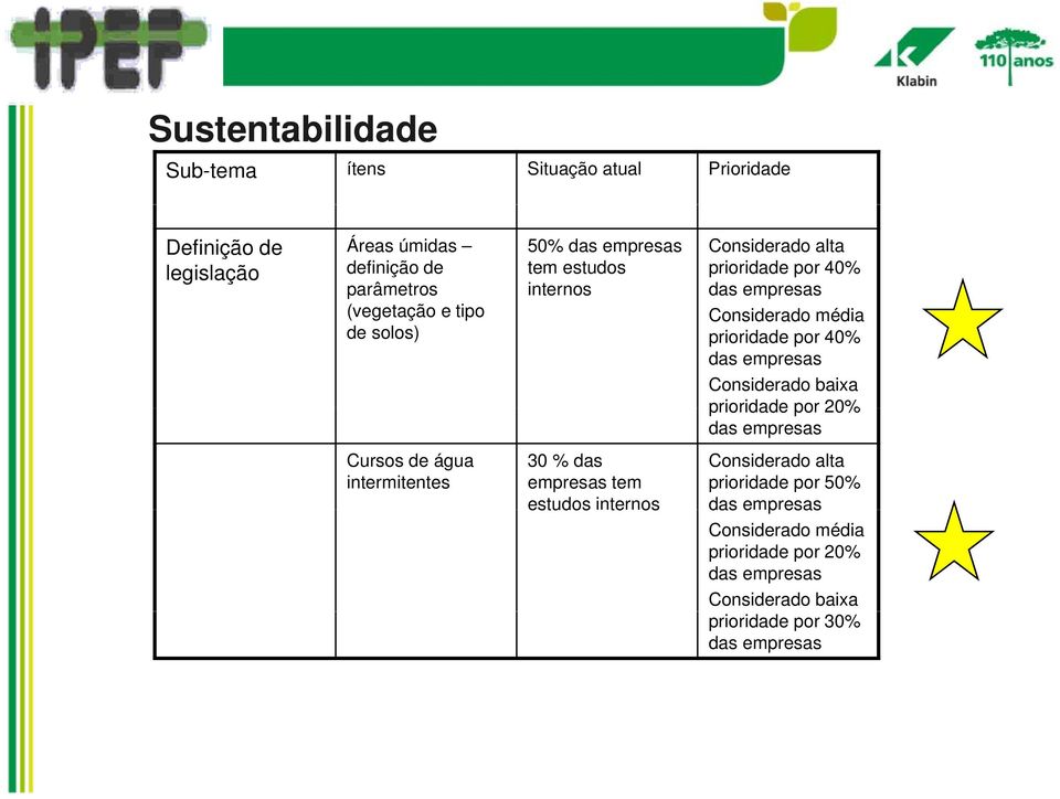 das prioridade por 40% das Considerado baixa prioridade por 20% das 30 % das tem