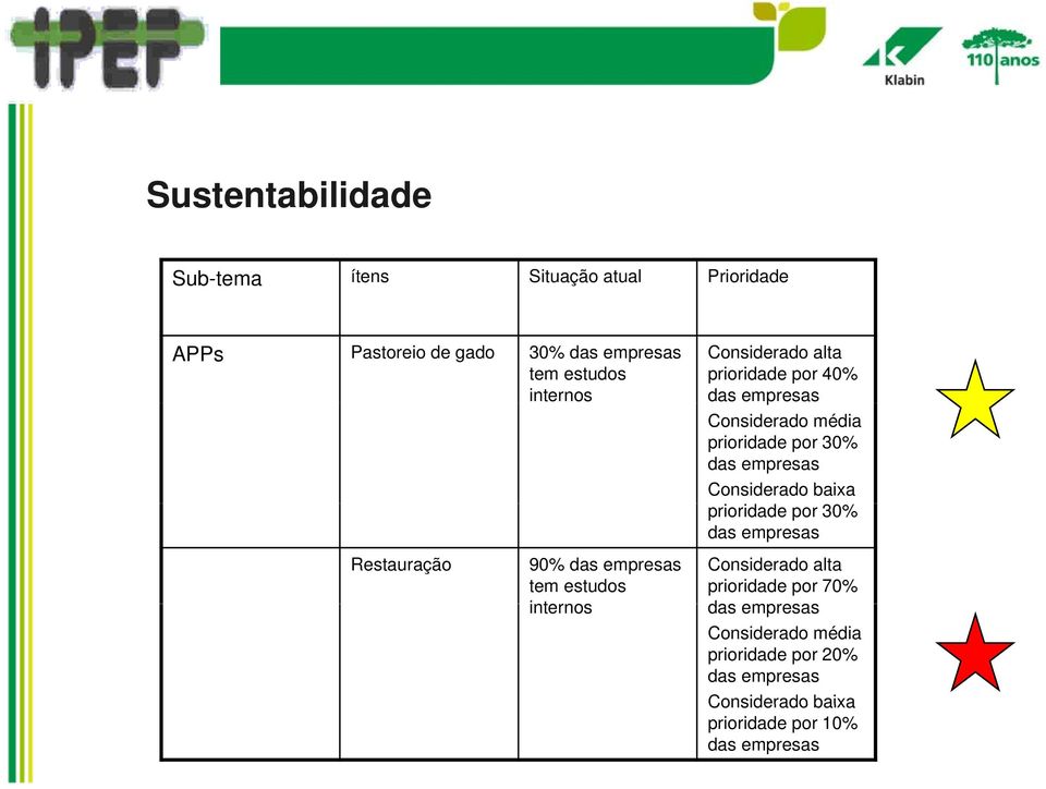 30% das Considerado baixa prioridade por 30% das prioridade por