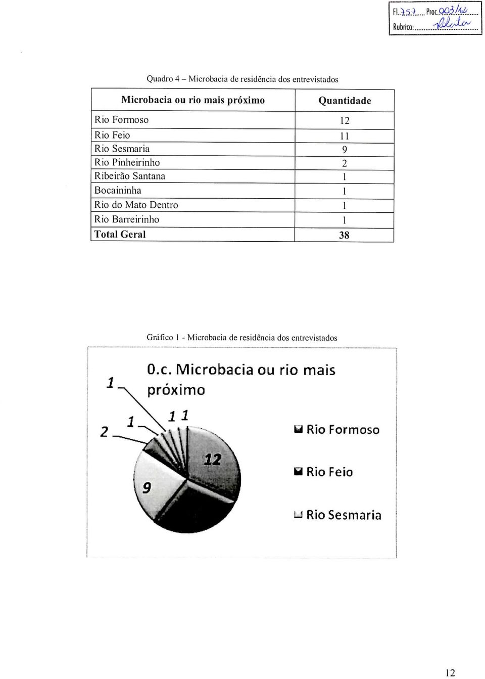 Mato Dentro Rio Barreirinho Total Geral Quantidade 9 38 Gráfico l - Microbacia de residência