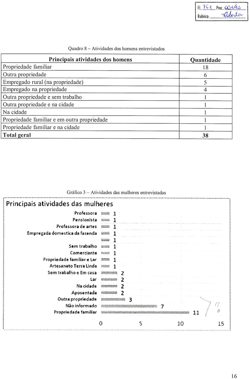 propriedade Outra propriedade e sem trabalho Outra propriedade e na cidade Na cidade Propriedade familiar e em outra propriedade Propriedade familiar e na cidade Total «eral 38 Gráfieo 3 - Aíividades