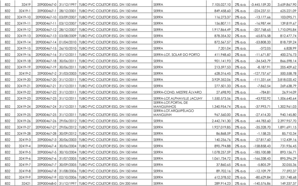 095,71 832 32419-11 209000467-11 03/12/2007 TUBO PVC COLETOR ESG. DN 150 MM SERRA 156.807,11 2% a.a. -16.987,44 139.819,67 832 32419-12 209000467-12 28/12/2007 TUBO PVC COLETOR ESG. DN 150 MM SERRA 1.917.