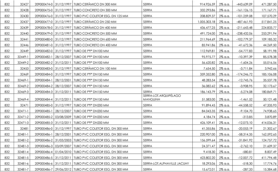 303,18 2% a.a. -487.461,93 517.841,25 832 32439 209000478-0 31/12/1997 TUBO CERÂMICO DN 400 MM SERRA 436.477,25 2% a.a. -211.643,48 224.