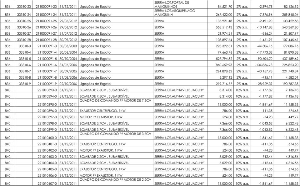 147,83 543.369,60 836 33310-27 211000091-27 31/07/2012 Ligações de Esgoto SERRA 21.974,21 2% a.a. -366,24 21.607,97 836 33310-28 211000091-28 30/09/2012 Ligações de Esgoto SERRA 108.897,64 2% a.a. -1.