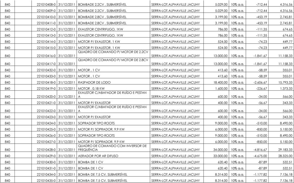 745,81 840 221010411-0 31/12/2011 BOMBADE 2,8CV, SUBMERSÍVEL SERRA-LOT.ALPHAVILLE JACUHY 3.199,00 10% a.a. -453,19 2.745,81 840 221010412-0 31/12/2011 EXAUSTOR CENTRIFUGO, 1KW SERRA-LOT.