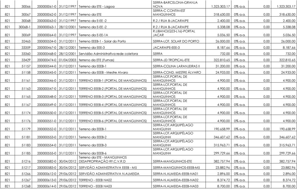 2 / RUA B-JACARAIPE 5.338,08 0% a.a. 0,00 5.338,08 R.LIBANO(Q23-L16)-PORTAL 821 30069 200000064-0 31/12/1997 Terreno da E-EE-1A JACAR 5.036,50 0% a.a. 0,00 5.036,50 821 32465 200000534-0 31/12/2011 Terreno EEEB-1 - Solar do Porto SERRA-LOT.