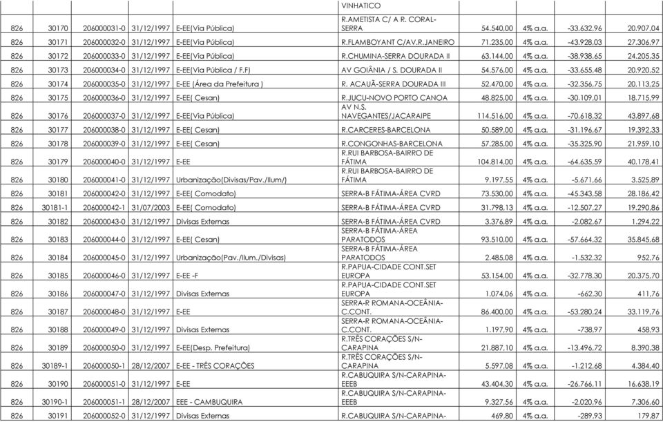 205,35 826 30173 206000034-0 31/12/1997 E-EE(Via Pública / F.F) AV GOIÂNIA / S. DOURADA II 54.576,00 4% a.a. -33.655,48 20.920,52 826 30174 206000035-0 31/12/1997 E-EE (Área da Prefeitura ) R.