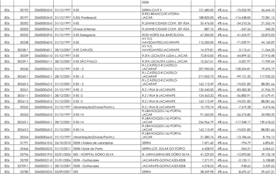 a. -547,56 340,20 826 30252 206000059-0 31/12/1997 E-EE Delegacia ROD NORTE SUL-BARCELONA 67.500,00 4% a.a. -41.624,97 25.875,03 826 30258 206000060-0 31/12/1997 E-EE AV N.S. NAVEGANTES/JACARAIPE 115.