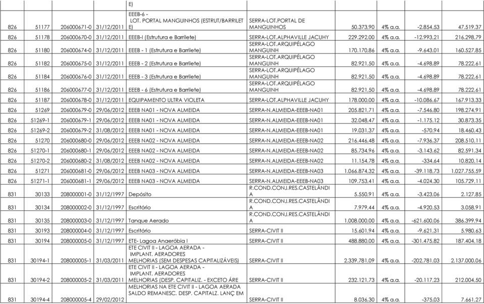 298,79 826 51180 206000674-0 31/12/2011 EEEB - 1 (Estrutura e Barrilete) MANGUINH 170.170,86 4% a.a. -9.643,01 160.527,85 826 51182 206000675-0 31/12/2011 EEEB - 2 (Estrutura e Barrilete) MANGUINH 82.