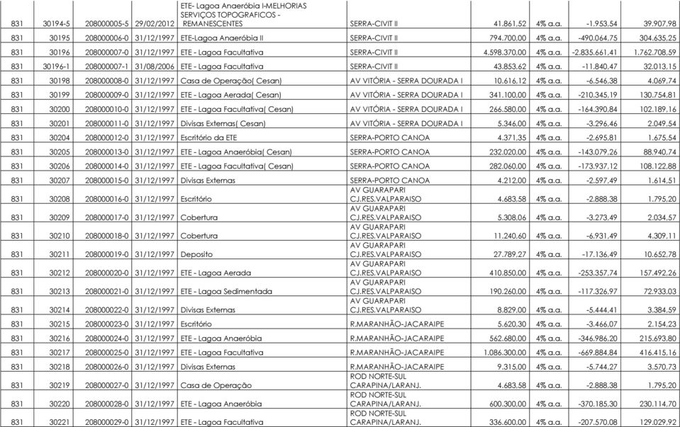 370,00 4% a.a. -2.835.661,41 1.762.708,59 831 30196-1 208000007-1 31/08/2006 ETE - Lagoa Facultativa SERRA-CIVIT II 43.853,62 4% a.a. -11.840,47 32.