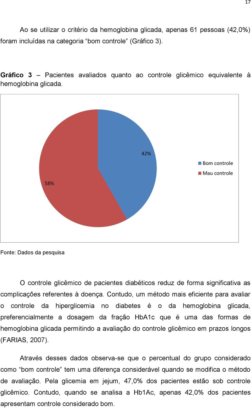 58% 42% Bom controle Mau controle Fonte: Dados da pesquisa O controle glicêmico de pacientes diabéticos reduz de forma significativa as complicações referentes à doença.