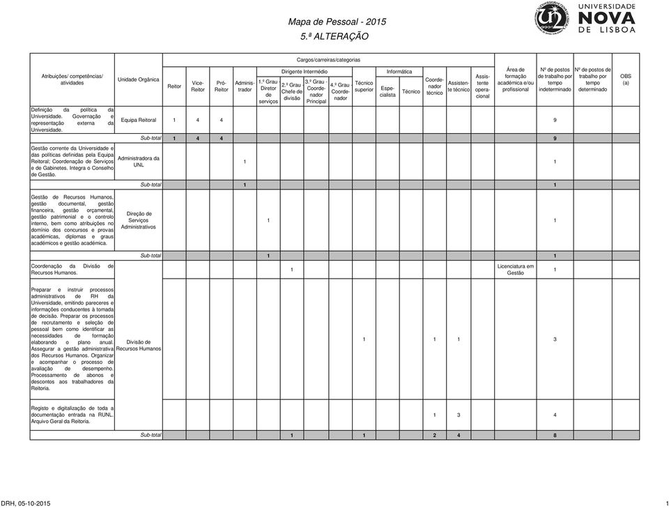 º Grau - Chefe Equipa al 4 4 9 a da UNL 4 4 9 in Gestão Recursos Humanos, gestão documental, gestão financeira, gestão orçamental, gestão patrimonial e o controlo interno, bem como atribuições no