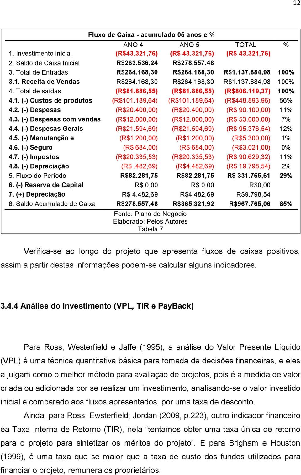 119,37) 100% 4.1. (-) Custos de produtos (R$101.189,64) (R$101.189,64) (R$448.893,96) 56% vendidos 4.2. (-) Despesas (R$20.400,00) (R$20.400,00) (R$ 90.100,00) 11% Administrativas 4.3. (-) Despesas com vendas (R$12.