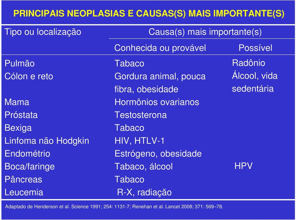 animal, pouca fibra, obesidade Hormônios ovarianos Testosterona Tabaco HIV, HTLV-1 Estrógeno, obesidade Tabaco, álcool Tabaco R-X,