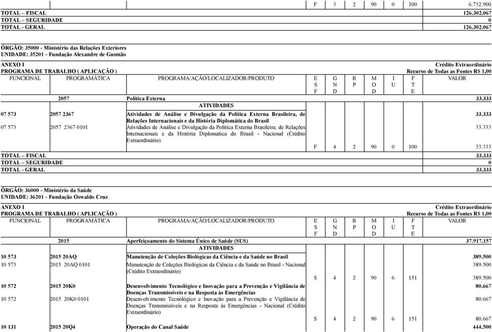 067 ÓRGÃO: 35000 - Ministério das Relações xteriores UIA: 35201 - undação Alexandre de Gusmão AXO I PROGRAMA TRABALHO ( APLICAÇÃO ) Recurso de Todas as ontes R$ 1,00 UCIOAL PROGRAMÁTICA