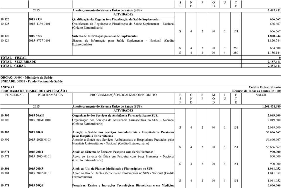 744 10 126 2015 8727 0101 istema de Informação para aúde uplementar - acional (Crédito 1.820.744 4 2 90 6 250 664.600 4 2 90 6 280 1.156.144 TOTAL ICAL 0 TOTAL GURIA 2.487.