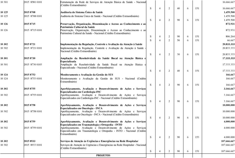 500 10 126 2015 8715 Preservação, Organização, isseminação e Acesso ao Conhecimento e ao Patrimônio Cultural da aúde 10 126 2015 8715 0101 Preservação, Organização, isseminação e Acesso ao