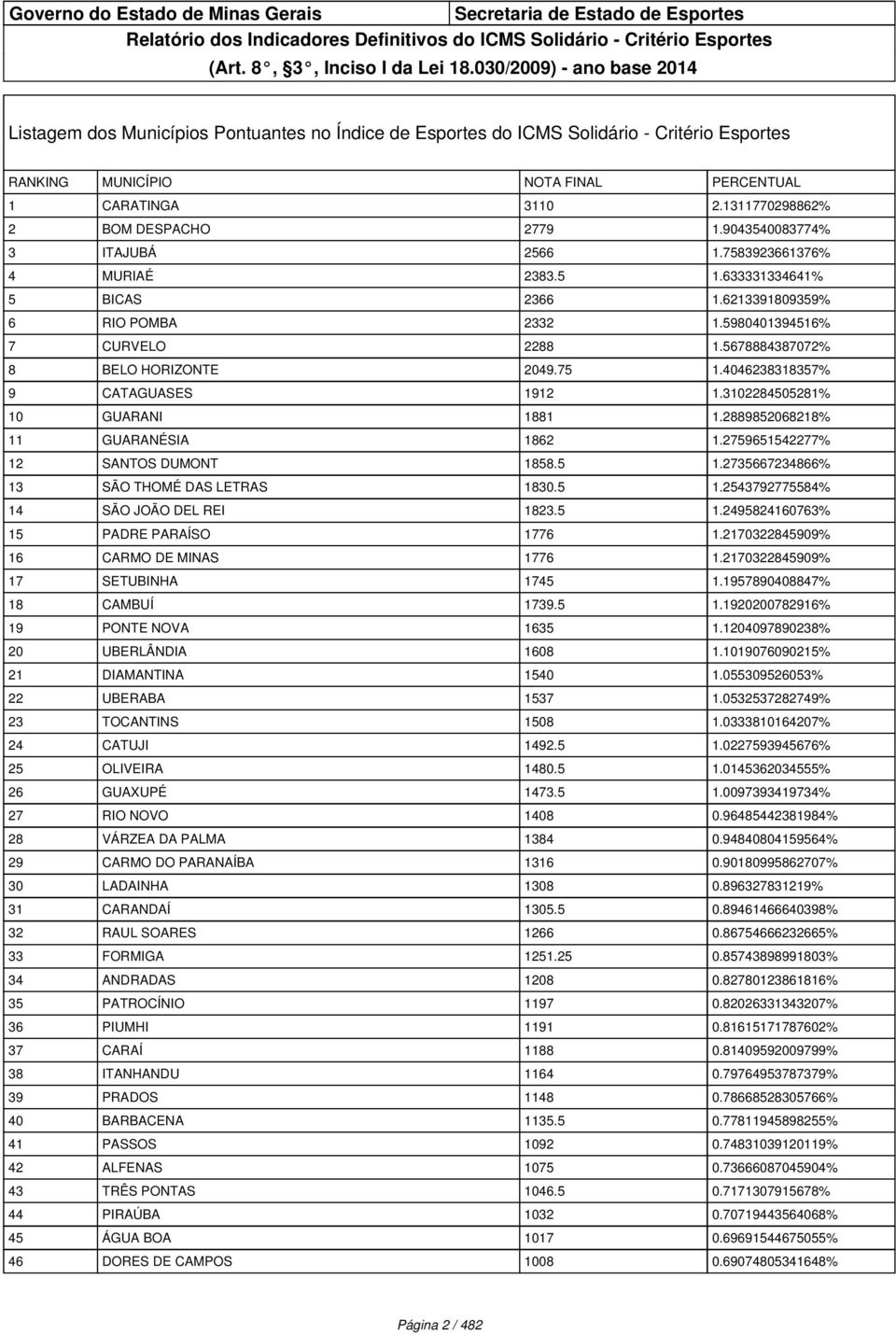 75 1.4046238318357% 9 CATAGUASES 1912 1.3102284505281% 10 GUARANI 1881 1.2889852068218% 11 GUARANÉSIA 1862 1.2759651542277% 12 SANTOS DUMONT 1858.5 1.2735667234866% 13 SÃO THOMÉ DAS LETRAS 1830.5 1.2543792775584% 14 SÃO JOÃO DEL REI 1823.