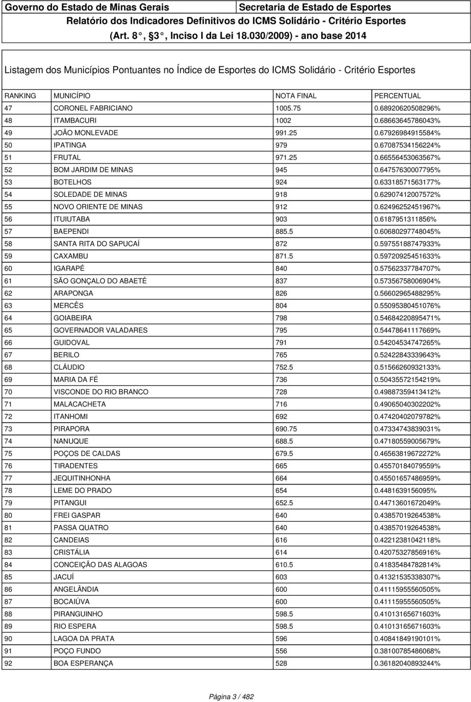 64757630007795% 53 BOTELHOS 924 0.63318571563177% 54 SOLEDADE DE MINAS 918 0.62907412007572% 55 NOVO ORIENTE DE MINAS 912 0.62496252451967% 56 ITUIUTABA 903 0.6187951311856% 57 BAEPENDI 885.5 0.