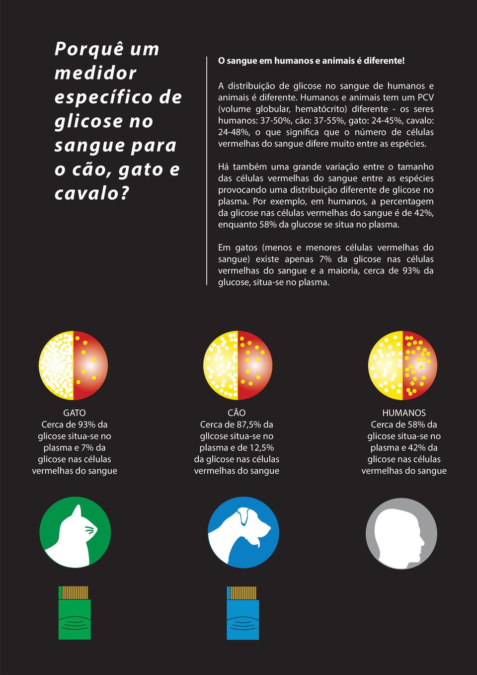 sangue difere muito entre as espécies. Há também uma grande variação entre o tamanho das células vermelhas do sangue entre as espécies provocando uma distribuição diferente de glicose no plasma.