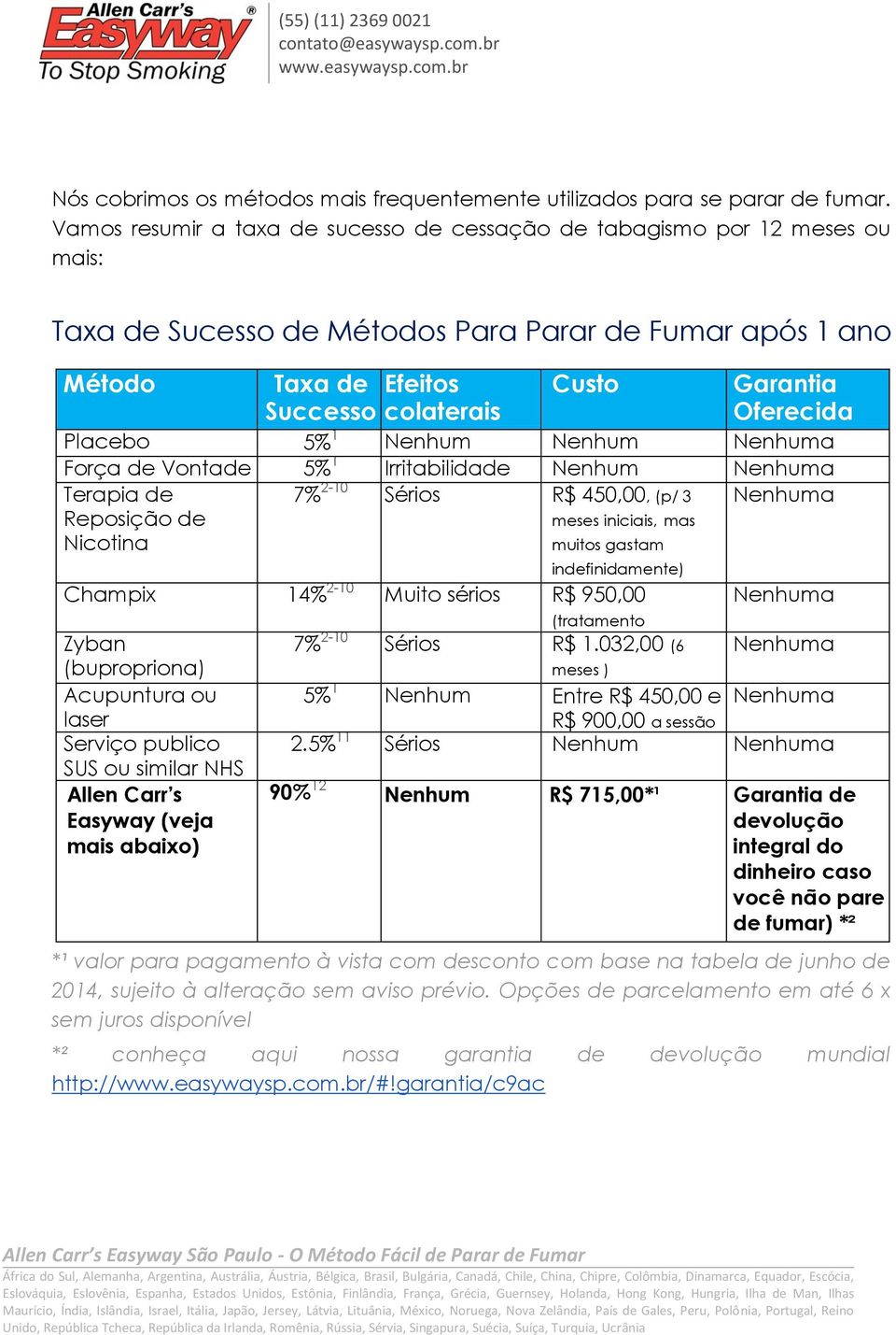 Oferecida Placebo 5% 1 Nenhum Nenhum Nenhuma Força de Vontade 5% 1 Irritabilidade Nenhum Nenhuma Terapia de Reposição de Nicotina 7% 2-10 Sérios R$ 450,00, (p/ 3 meses iniciais, mas muitos gastam