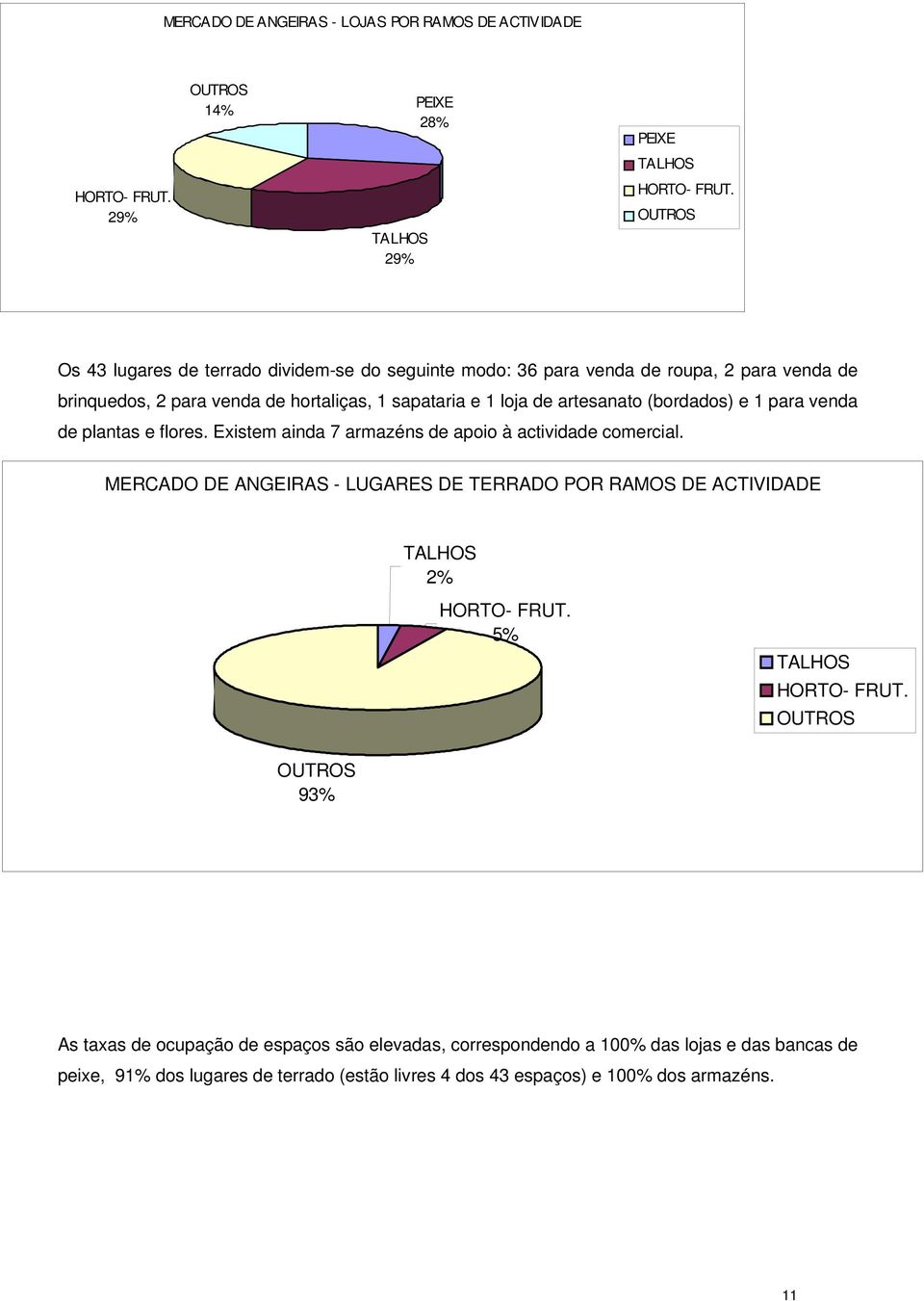 Existem ainda 7 armazéns de apoio à actividade comercial.