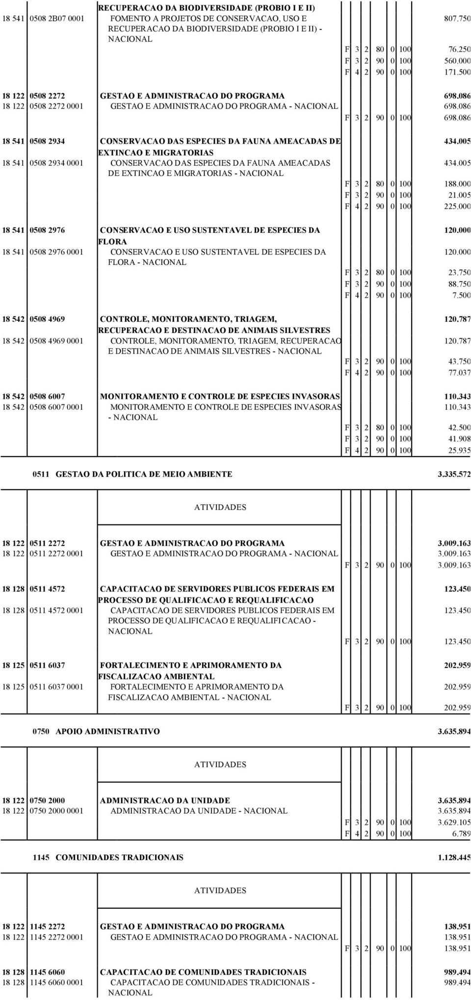 086 18 541 0508 2934 CONSERVACAO DAS ESPECIES DA FAUNA AMEACADAS DE 434.005 EXTINCAO E MIGRATORIAS 18 541 0508 2934 0001 CONSERVACAO DAS ESPECIES DA FAUNA AMEACADAS 434.