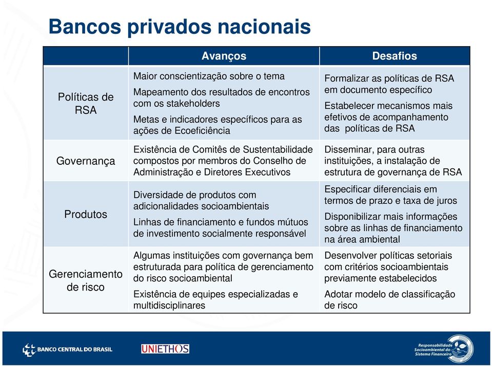 adicionalidades socioambientais Linhas de financiamento e fundos mútuos de investimento socialmente responsável Algumas instituições com governança bem estruturada para política de gerenciamento do