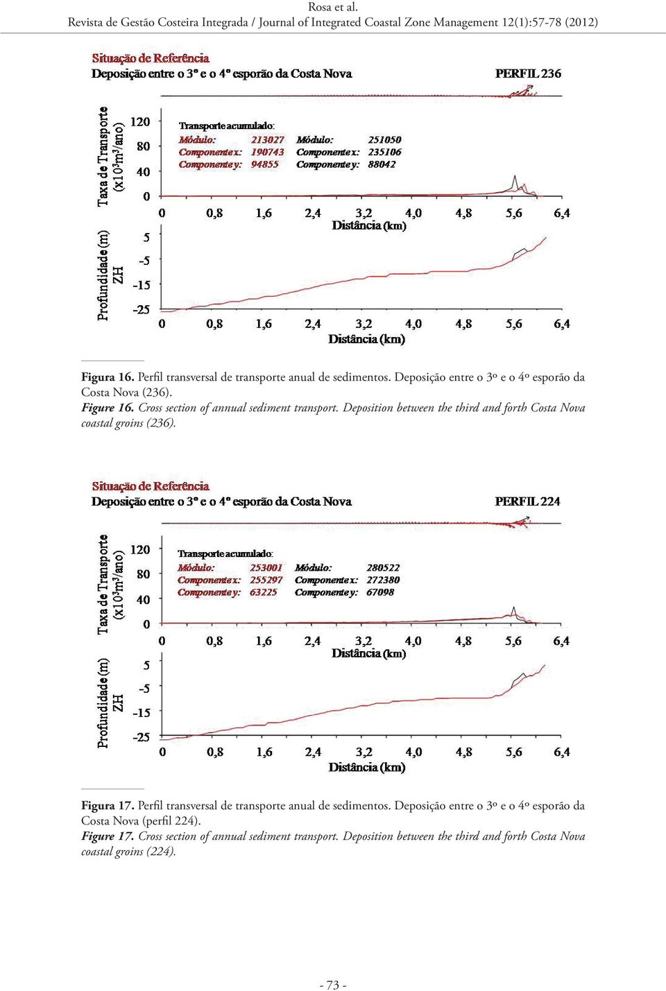 Figura 17. Perfil transversal de transporte anual de sedimentos. Deposição entre o 3º e o 4º esporão da Costa Nova (perfil 224).