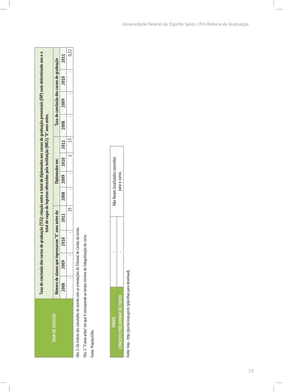 Número de alunos que ingressaram "X" anos antes de: Diplomados em: Taxa de conclusão dos cursos de graduação 2008 2009 2010 2011 2008 2009 2010 2011 2008 2009 2010 2011 - - - 25 - - 1 13 - - - 0,52