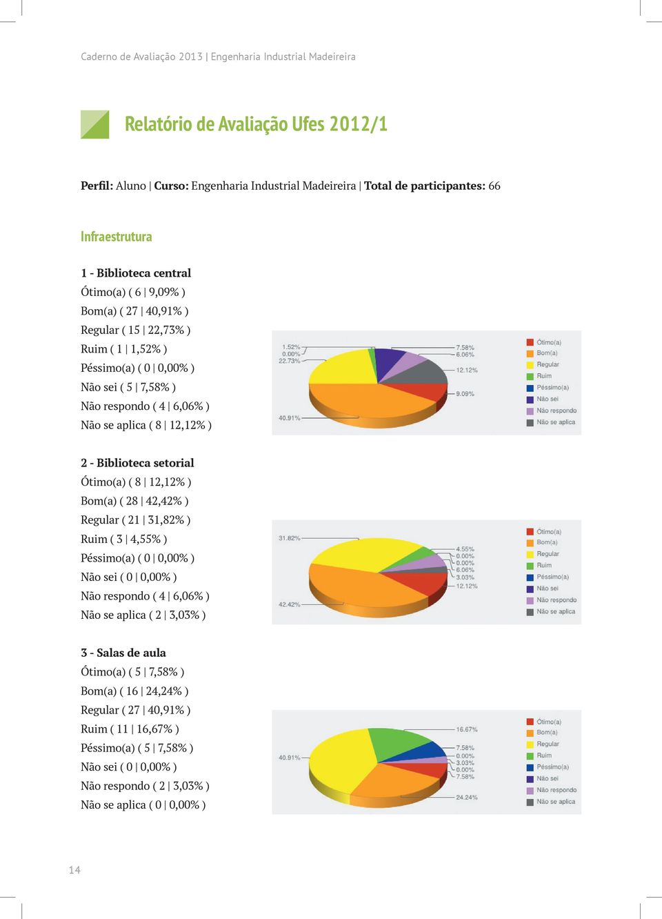 - Biblioteca setorial Ótimo(a) ( 8 12,12% ) Bom(a) ( 28 42,42% ) Regular ( 21 31,82% ) Ruim ( 3 4,55% ) Péssimo(a) ( 0 0,00% ) Não sei ( 0 0,00% ) Não respondo ( 4 6,06% ) Não se aplica ( 2 3,03%