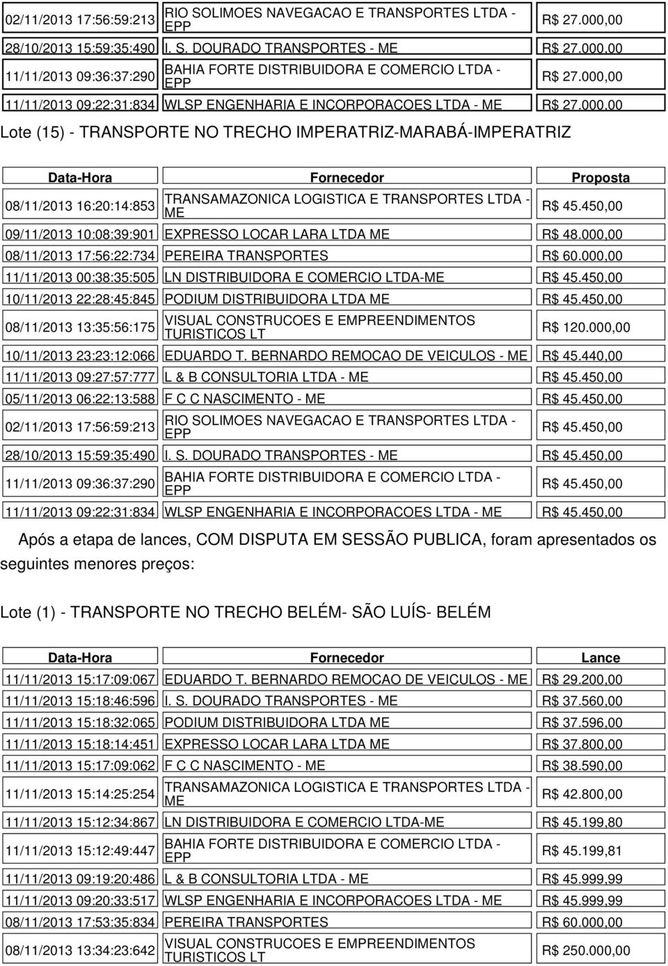 000,00 08/11/2013 16:20:14:853 Após a etapa de lances, COM DISPUTA EM SESSÃO PUBLICA, foram apresentados os seguintes menores preços: R$ 45.